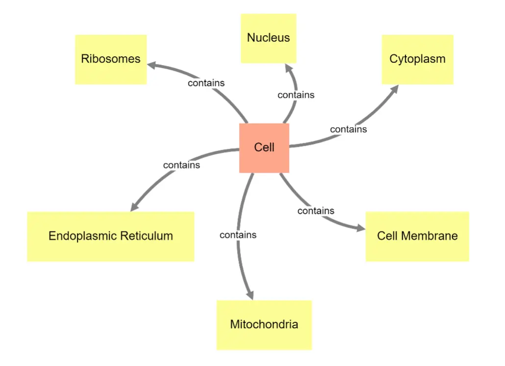 InstaGraph parts of a cell