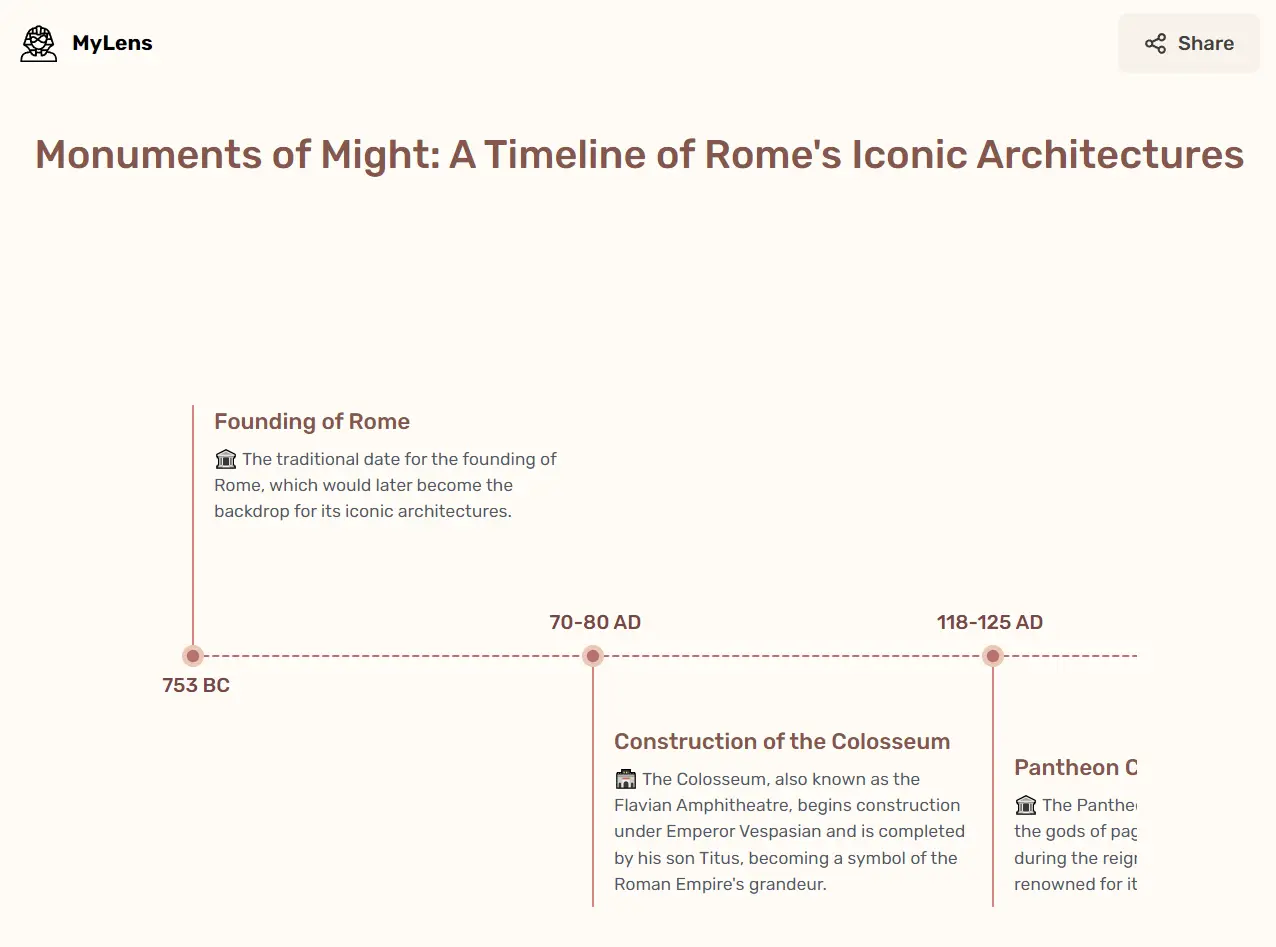 Timeline of Rome Iconic Architectures Generated By MyLens AI