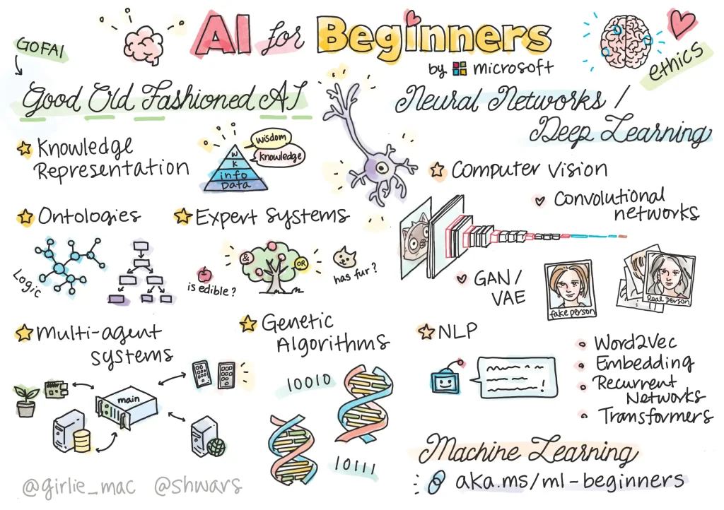 AI for Beginners by Microsoft