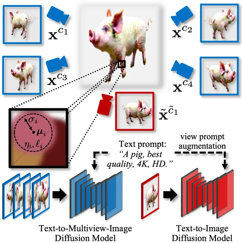 Align Your Gaussians