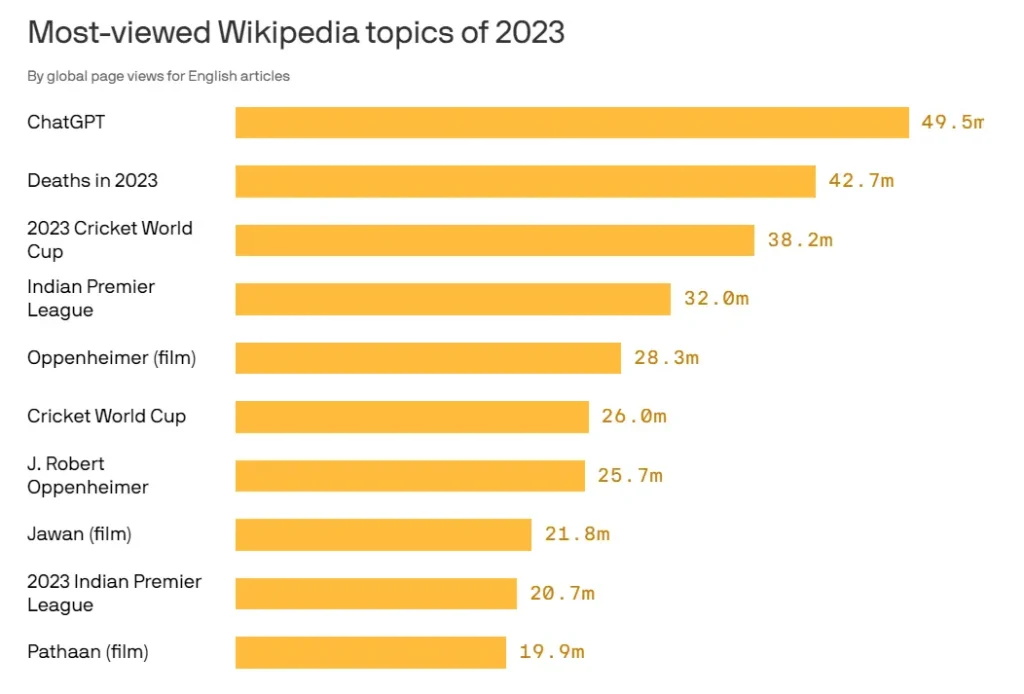 Most-viewed Wikipedia topics of 2023