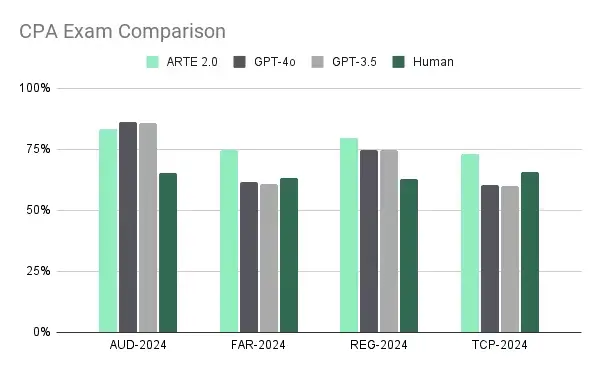 ARTE Chatbot CPA Exam Comparison