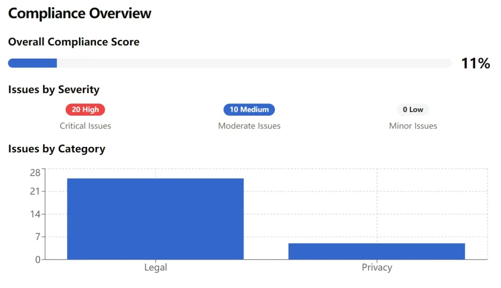 Privacy Audit & Compliance Tool Score