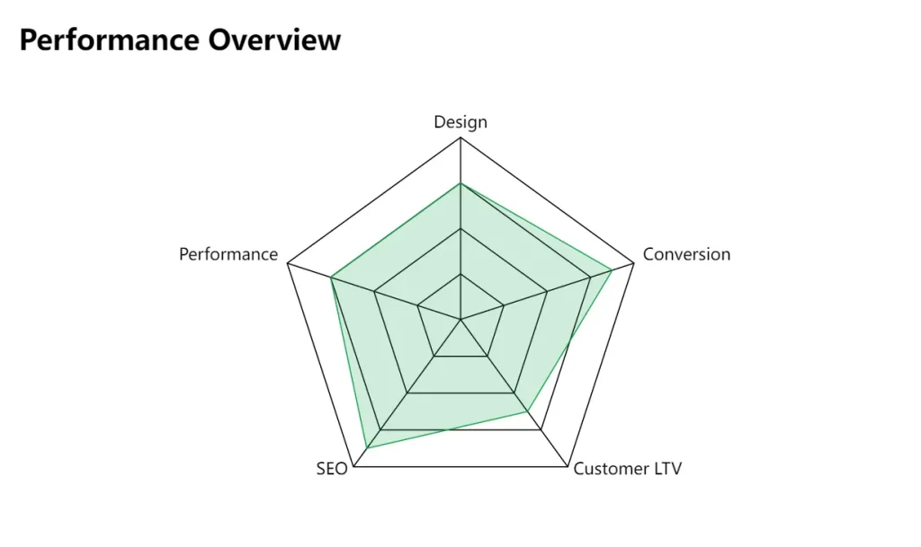 Growthtrack AI Performance Overview