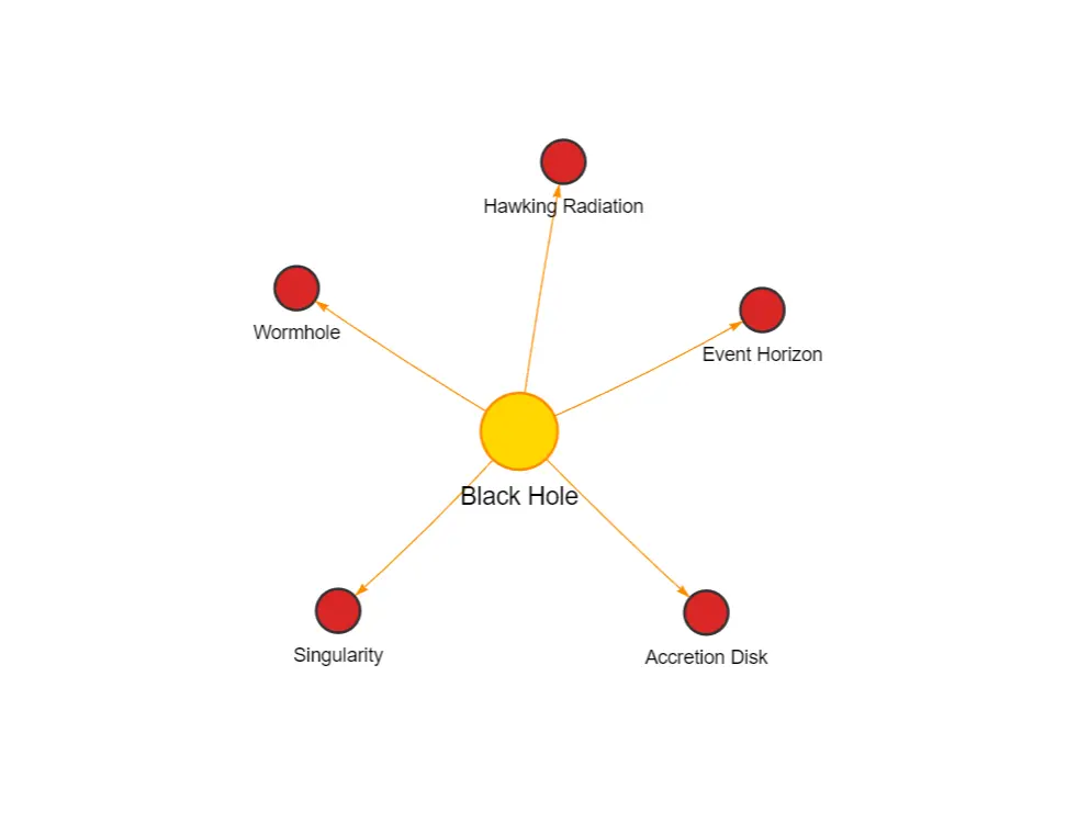 black hole initial mind map