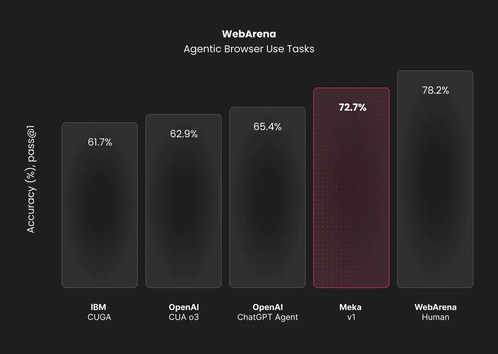 WebAreana benchmarks