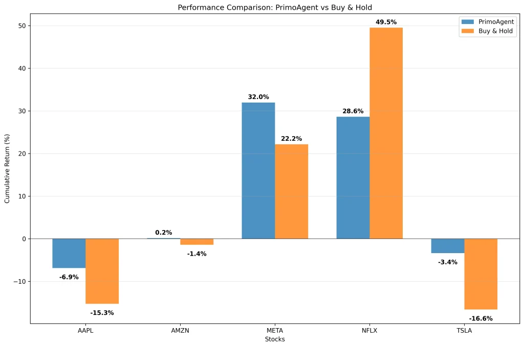 Performance Comparison Charts