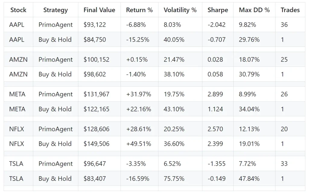 PrimoAgent Table