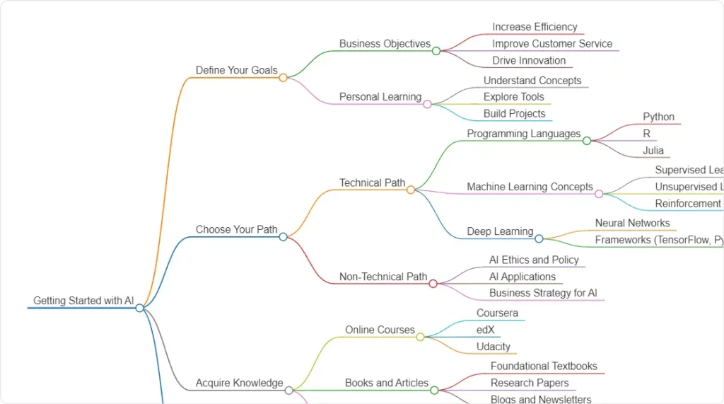 getting started with ai