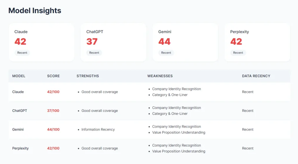 AI Visibility Checker Model Insights