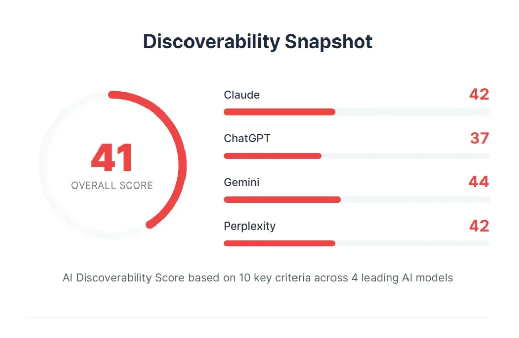 AI Visibility Checker Overall Score