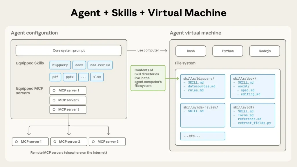 How Agent Skills Work (1)
