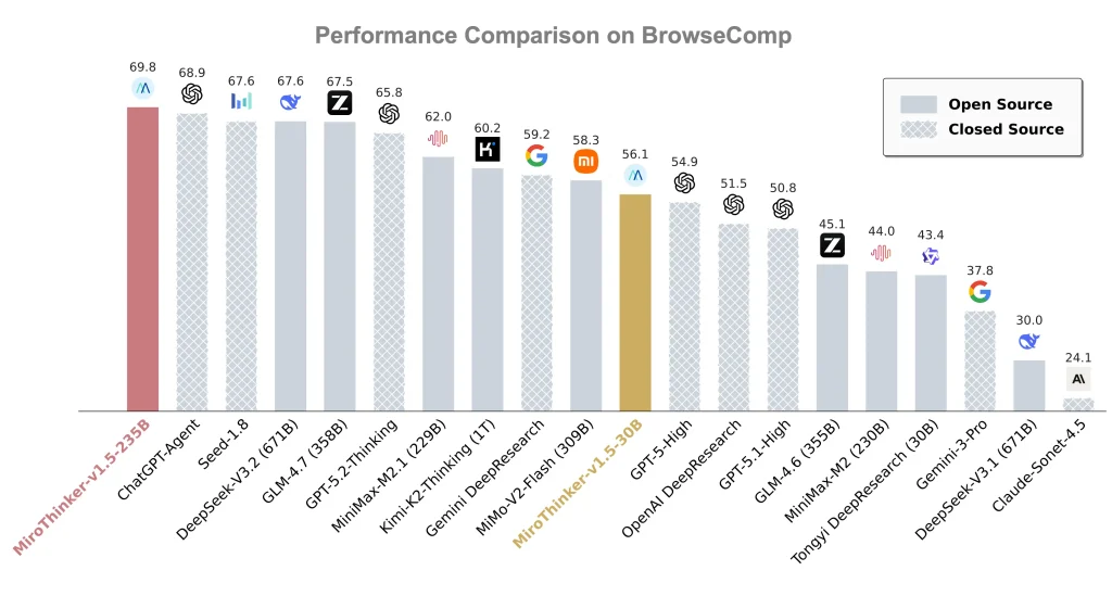 MiroThinker Performance Comparison