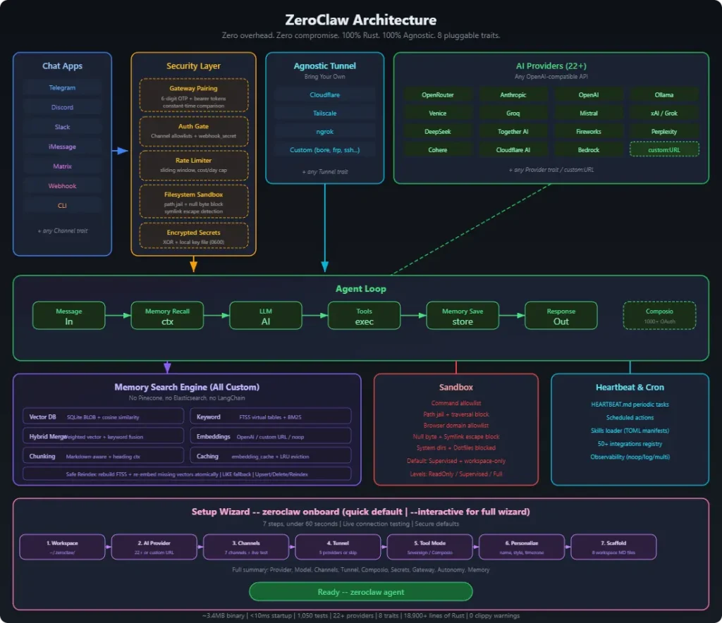 Zeroclaw Architecture