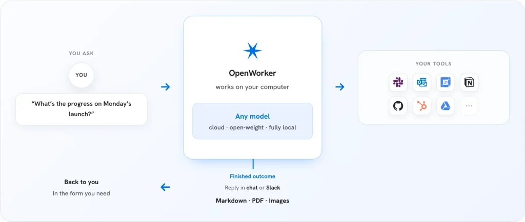 openworker how it works