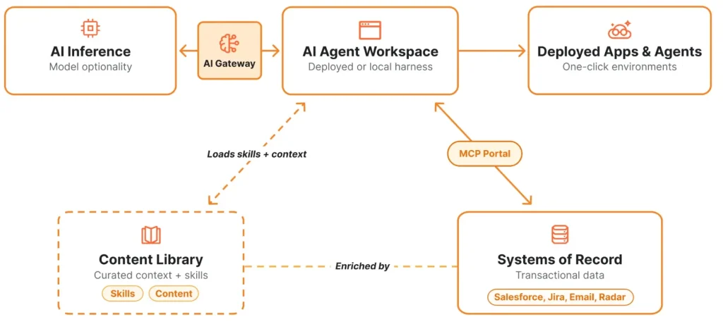 Cloudflare OS How It Works