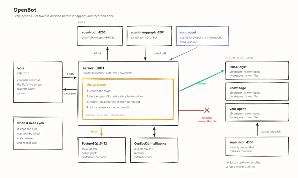 CopilotKit OpenBot How It Works