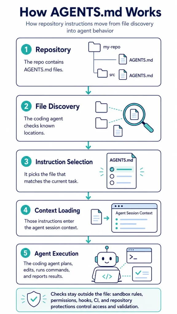 How Agents MD Works